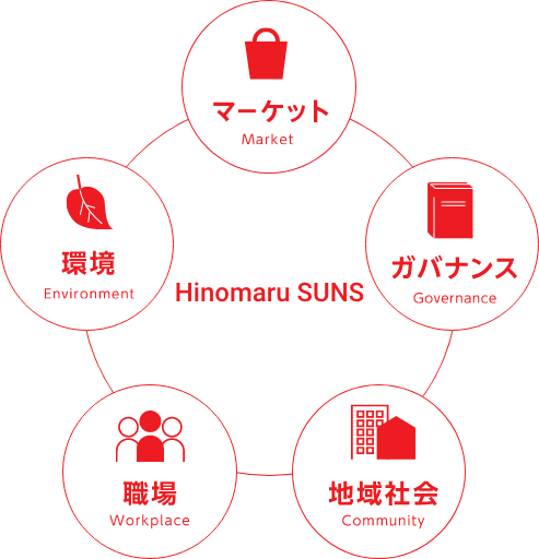 マーケット、ガバナンス、地域社会、職場、環境の画像